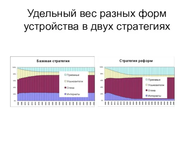 Удельный вес разных форм устройства в двух стратегиях