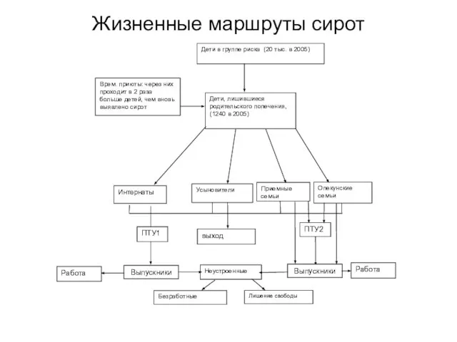 Жизненные маршруты сирот