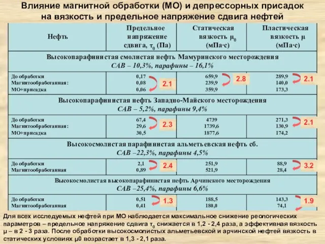 Влияние магнитной обработки (МО) и депрессорных присадок на вязкость и предельное напряжение