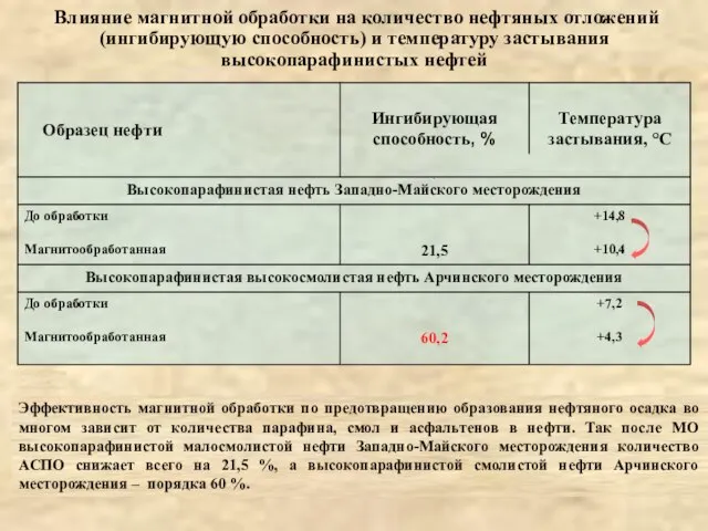 Влияние магнитной обработки на количество нефтяных отложений (ингибирующую способность) и температуру застывания