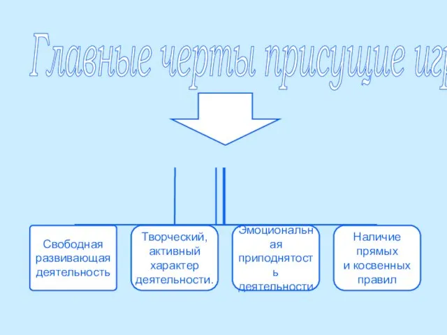 Главные черты присущие играм Свободная развивающая деятельность Творческий, активный характер деятельности. Эмоциональная