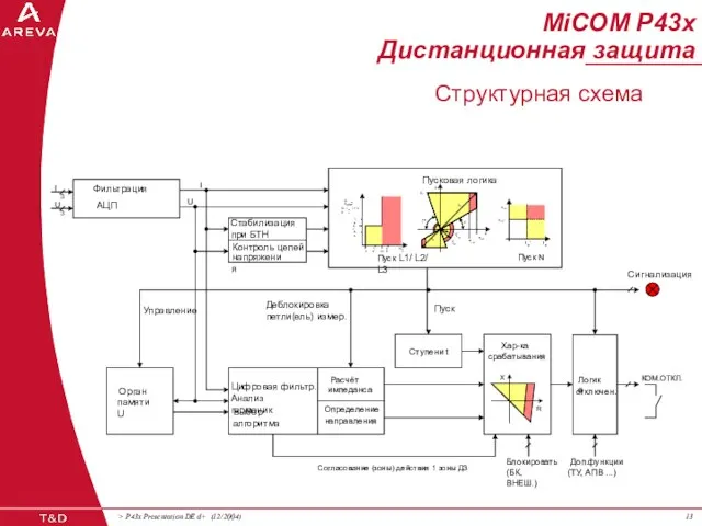 MiCOM P43x Дистанционная защита Структурная схема Хар-ка срабатывания Логика отключен. Доп.функции (ТУ,