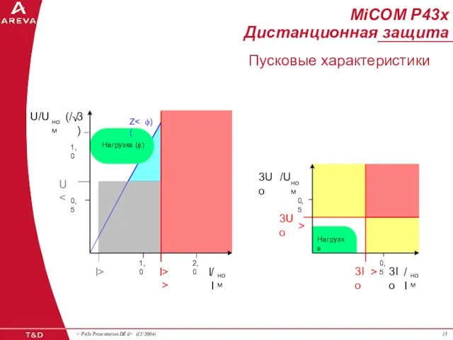 MiCOM P43x Дистанционная защита Пусковые характеристики Нагрузка 3Iо /I ном 0,5 3Iо