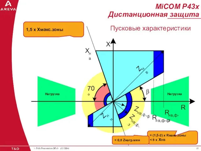 MiCOM P43x Дистанционная защита Пусковые характеристики X нв X β Z нв,ф-ф