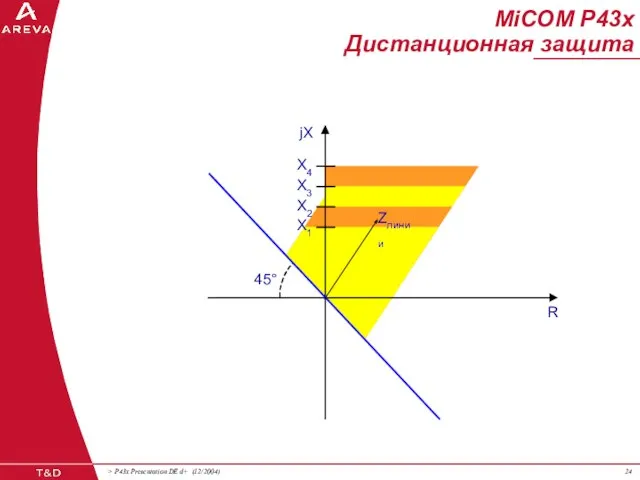 MiCOM P43x Дистанционная защита jX 45° X1 R X2 X3 X4 Zлинии