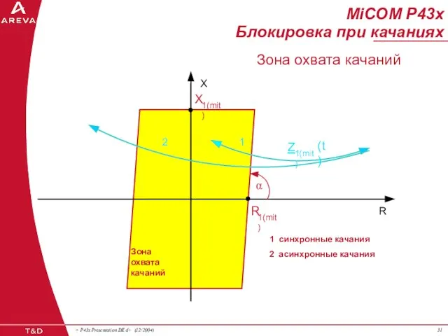 MiCOM P43x Блокировка при качаниях Зона охвата качаний R X 1 2