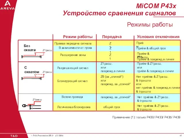 MiCOM P43x Устройство сравнения сигналов Режимы работы Нет приёма & Z1расш. &