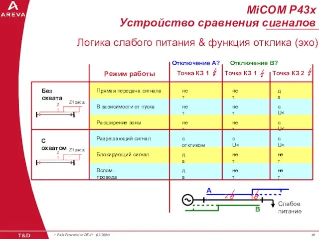 Расширение зоны нет нет В зависимости от пуска нет Прямая передача сигнала