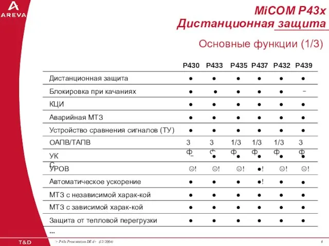 MiCOM P43x Дистанционная защита Основные функции (1/3) P430 P433 P435 P437 P432