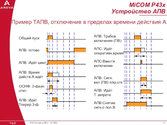 MiCOM P43x Устройство АПВ АПВ: готово ОСНФ: 3-фазн. откл. 1 3 4