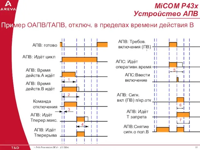 MiCOM P43x Устройство АПВ АПВ: готово АПВ: Идёт цикл АПВ: Время действ.А