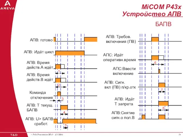 MiCOM P43x Устройство АПВ АПВ: готово АПВ: Идёт цикл АПВ: Время действ.А