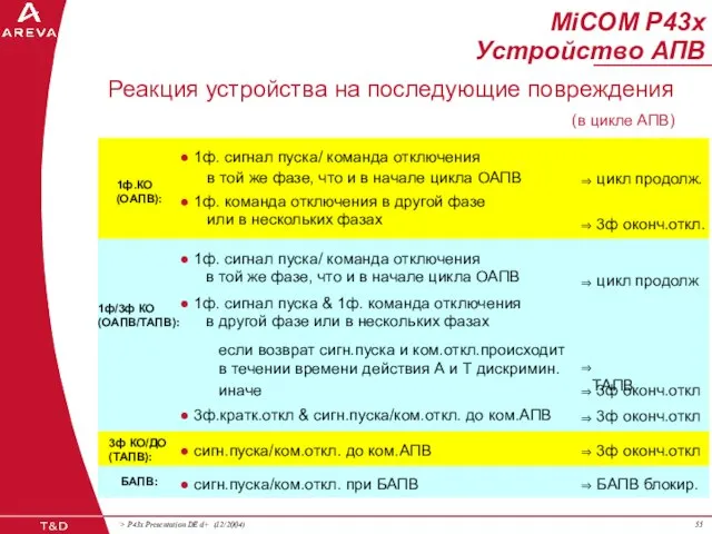 1ф.КО (ОАПВ): 3ф КО/ДО (ТАПВ): БАПВ: 1ф. сигнал пуска/ команда отключения в