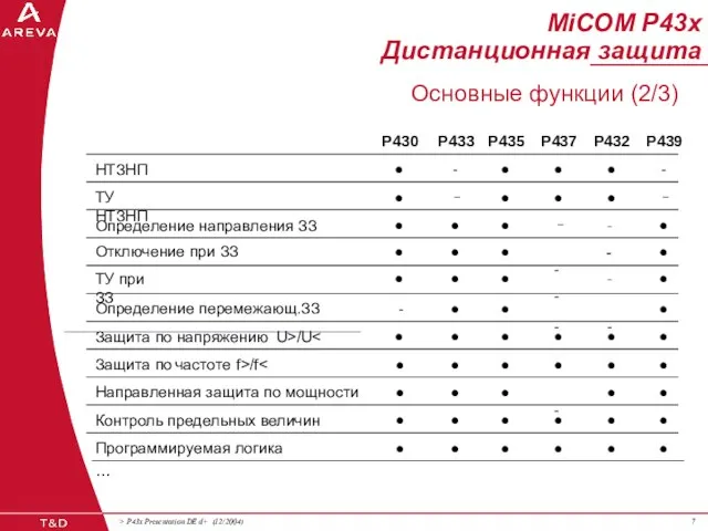 MiCOM P43x Дистанционная защита Основные функции (2/3) P430 P433 P435 P437 P432