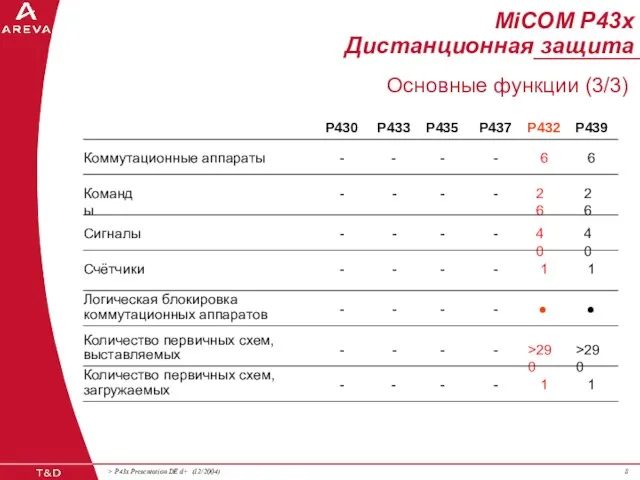 MiCOM P43x Дистанционная защита Основные функции (3/3) Коммутационные аппараты - - -