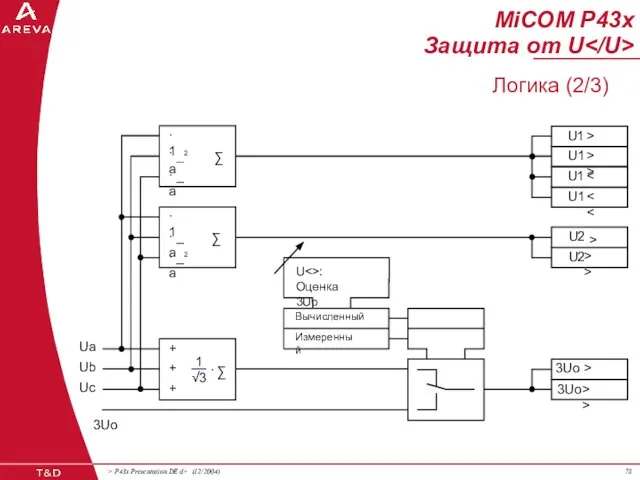 3Uo U :Оценка 3Uo Вычисленный Измеренный · ∑ + + ∑ ∑