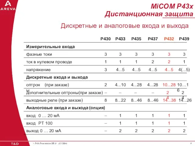 MiCOM P43x Дистанционная защита Дискретные и аналоговые входа и выхода Измерительные входа