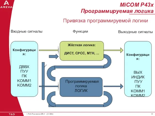 MiCOM P43x Программируемая логика Привязка программируемой логики Программируемая логика ЛОГИК Конфигурация: ДВВХ