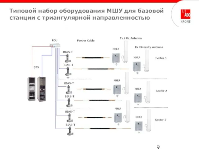 Типовой набор оборудования МШУ для базовой станции с триангулярной направленностью