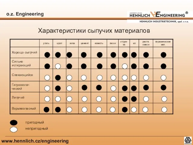 o.z. Engineering www.hennlich.cz/engineering Характеристики сыпучих материалов