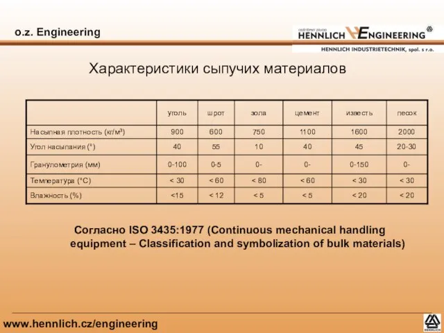 o.z. Engineering www.hennlich.cz/engineering Характеристики сыпучих материалов Согласно ISO 3435:1977 (Continuous mechanical handling