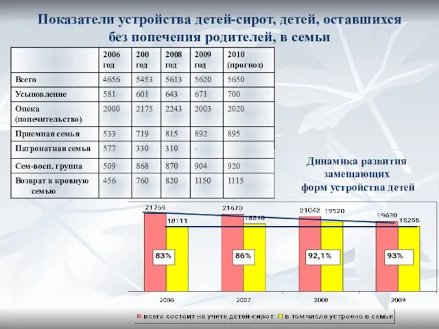 Показатели устройства детей-сирот, детей, оставшихся без попечения родителей, в семьи Динамика развития замещающих форм устройства детей