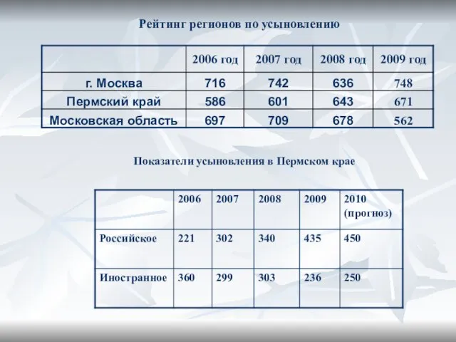 Рейтинг регионов по усыновлению Показатели усыновления в Пермском крае