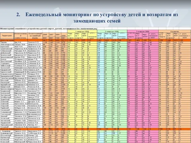 2. Еженедельный мониторинг по устройству детей и возвратам из замещающих семей