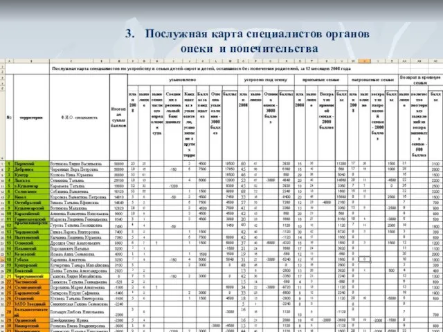 Послужная карта специалистов органов опеки и попечительства