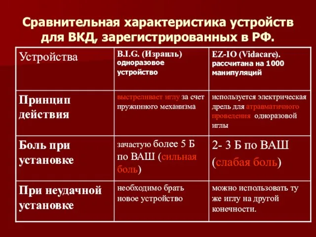 Сравнительная характеристика устройств для ВКД, зарегистрированных в РФ.