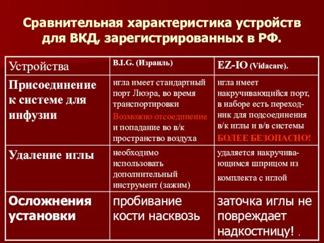 Сравнительная характеристика устройств для ВКД, зарегистрированных в РФ.