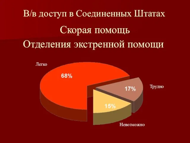 В/в доступ в Соединенных Штатах Скорая помощь Легко Невозможно Трудно Отделения экстренной помощи