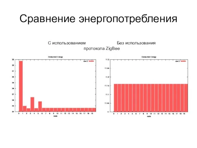 Сравнение энергопотребления С использованием Без использования протокола ZigBee