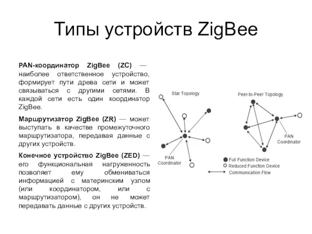 Типы устройств ZigBee PAN-координатор ZigBee (ZC) — наиболее ответственное устройство, формирует пути