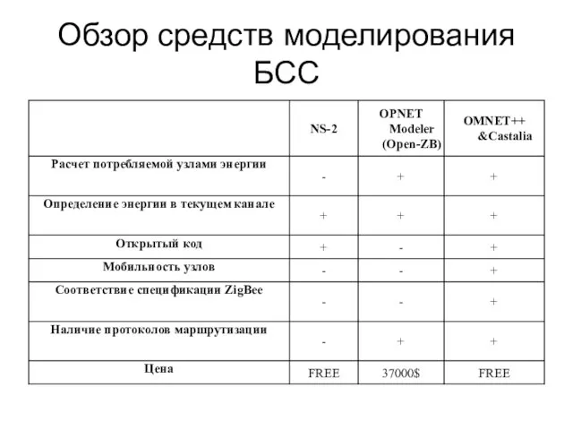 Обзор средств моделирования БСС