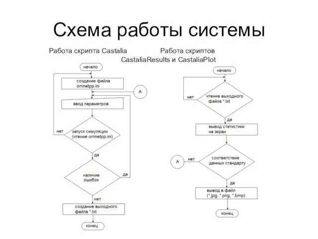 Схема работы системы Работа скрипта Castalia Работа скриптов CastaliaResults и CastaliaPlot