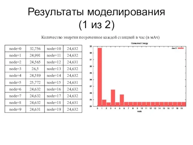 Результаты моделирования (1 из 2) Количество энергии потраченное каждой станцией в час (в мАч)