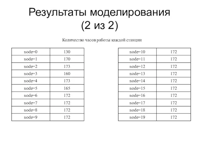 Результаты моделирования (2 из 2) Количество часов работы каждой станции