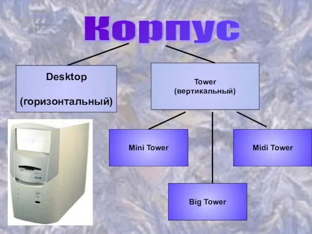 Корпус Desktop (горизонтальный) Tower (вертикальный) Mini Tower Midi Tower Big Tower