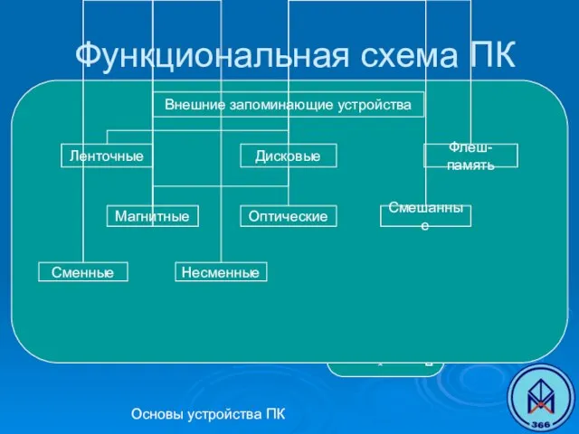 Основы устройства ПК Функциональная схема ПК Устройства ввода информации Устройства обработки информации