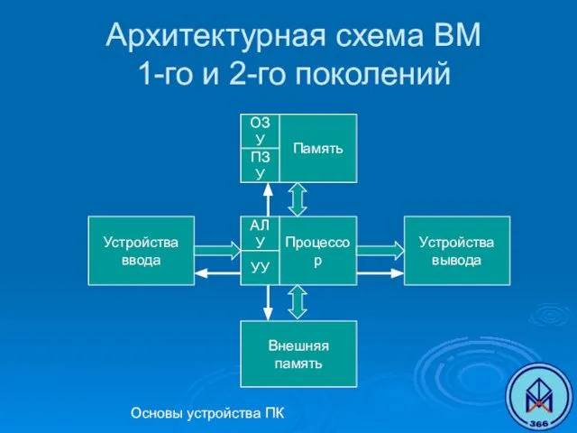 Основы устройства ПК Архитектурная схема ВМ 1-го и 2-го поколений Внешняя память Устройства ввода Устройства вывода