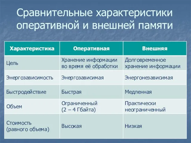 Сравнительные характеристики оперативной и внешней памяти