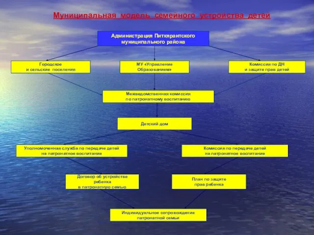 Муниципальная модель семейного устройства детей Городское и сельские поселения МУ «Управление Образованием»