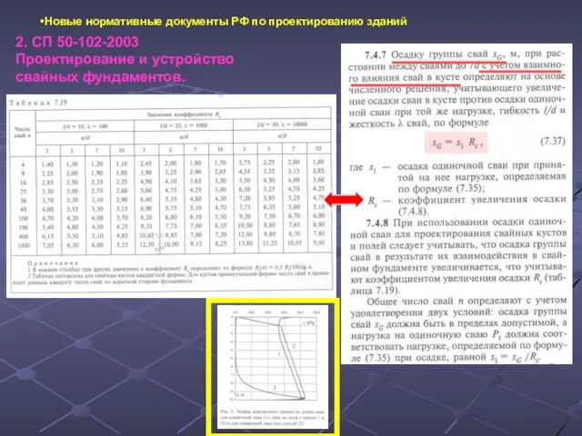 Новые нормативные документы РФ по проектированию зданий 2. СП 50-102-2003 Проектирование и устройство свайных фундаментов.