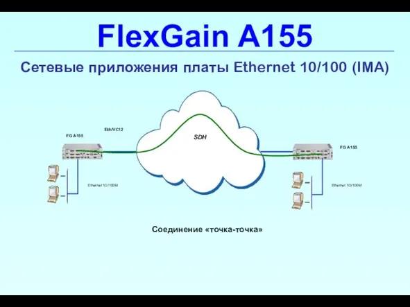 FlexGain A155 Сетевые приложения платы Ethernet 10/100 (IMA) Соединение «точка-точка»