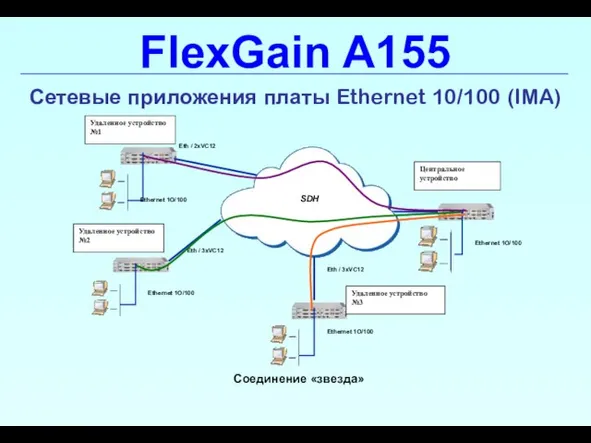 FlexGain A155 Сетевые приложения платы Ethernet 10/100 (IMA) Соединение «звезда»