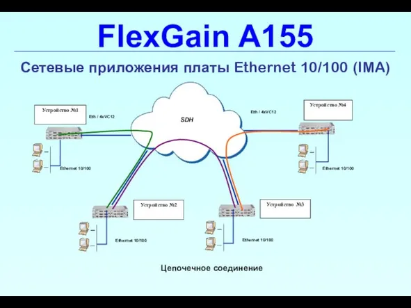 FlexGain A155 Сетевые приложения платы Ethernet 10/100 (IMA) Цепочечное соединение