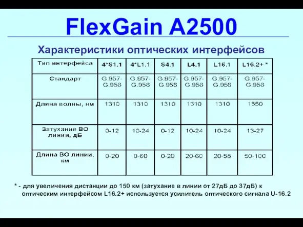 FlexGain A2500 Характеристики оптических интерфейсов * - для увеличения дистанции до 150