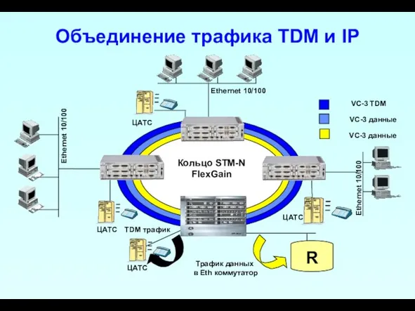 Объединение трафика TDM и IP Ethernet 10/100 Кольцо STM-N FlexGain TDM трафик