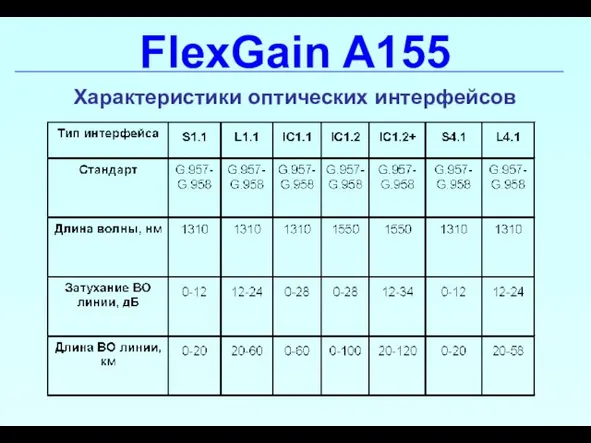 FlexGain A155 Характеристики оптических интерфейсов